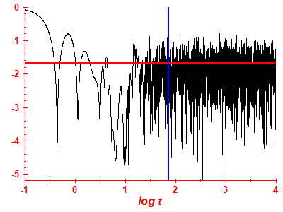 Survival probability log